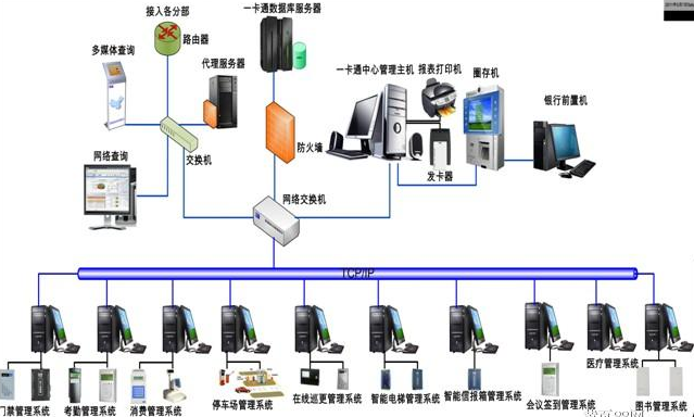 智能一卡通系統