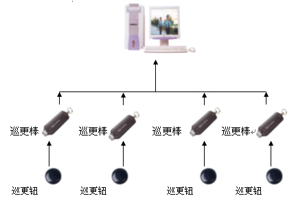 巡更系統