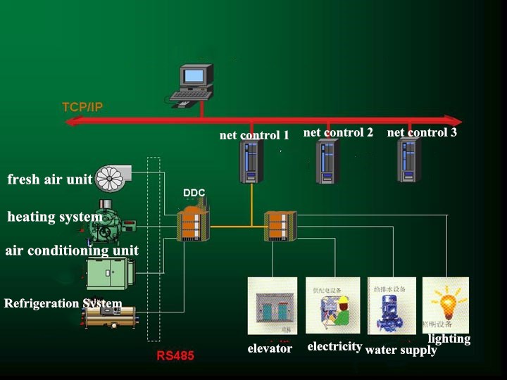 Building automation control system